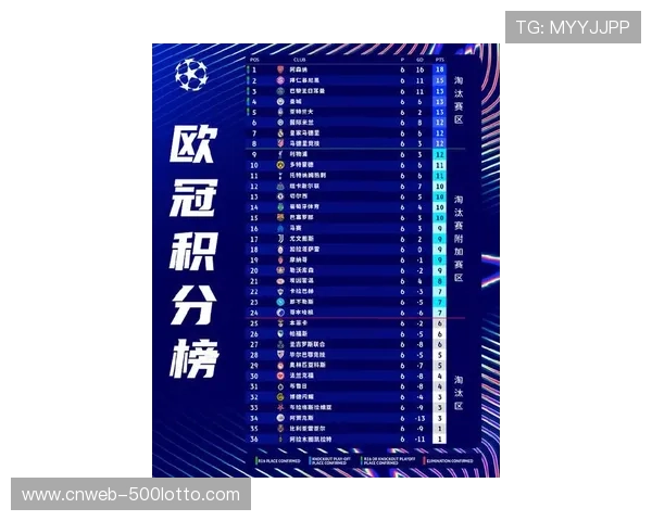 欧足联新赛季欧冠规则调整，联赛阶段排名影响淘汰赛主客场顺序